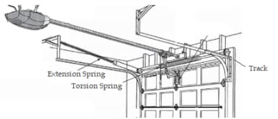 Torsion vs Extension Springs